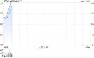 维他奶国际早盘持续上涨逾9% 中期纯利同比增长5%