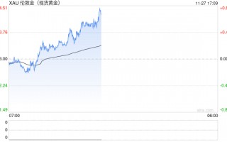 银价反弹但技术面看空，若跌破30美元或下探28.50美元！