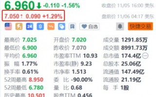 联电盘前涨超1% 10月销售额同比增长11.36%创近23个月新高