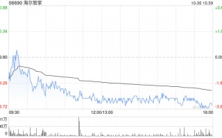 大摩：予海尔智家“与大市同步”评级 第三季业绩符合预期