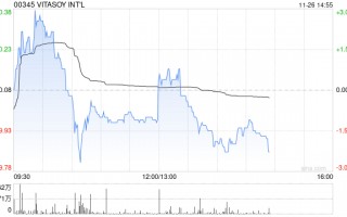 VITASOY INT‘L将于12月24日派发中期股息每股0.04港元