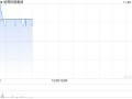 旭辉控股集团现涨逾5% 约87%债权人签署或加入境外债重组协议