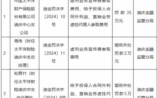 太保产险迪庆中心支公司被罚35万元：虚列业务宣传费套取费用、给予投保人合同外利益等