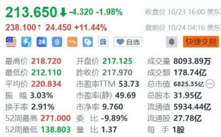 特斯拉盘前大涨超11%，Q3盈利超预期