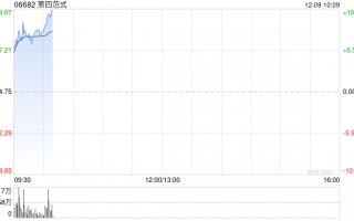 第四范式盘中涨超9% 前三季度先知AI平台营收同比增超50%