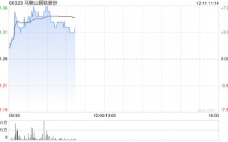 马鞍山钢铁股份早盘涨逾5% 控股股东马钢集团完成增持计划