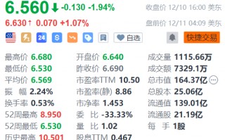 联电盘前涨1% 11月营收同比增长6.71%