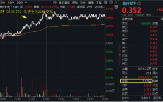 久违爆发！医疗ETF（512170）放量涨3.23%，权重股药明康德带头狂飙！传美方考虑更改生物安全法案