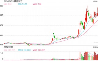 因涉嫌信息披露违法违规被证监会立案 福能东方今日上午股价大跌逾16%