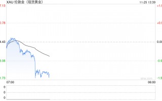 金价突然猛跌逾60美元！特朗普“中东停火”通牒奏效 如何交易黄金与美元指数？