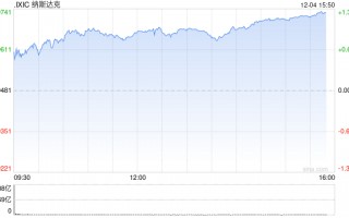 午盘：纳指与标普指数再创新高