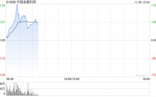 中国金属利用盘中涨逾50% 机构指铜铝退税显著利好出海企业