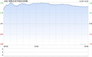 收盘：美股周一收跌 中国金龙指数大涨8.5%