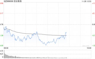 午评：指数早盘低开低走 深圳本地股爆发