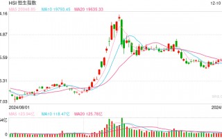 快讯：恒指高开3.21% 科指涨4.24%券商、内房股全线上涨