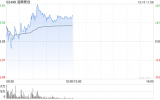 速腾聚创盘中涨超8% 激光雷达市场增长强劲