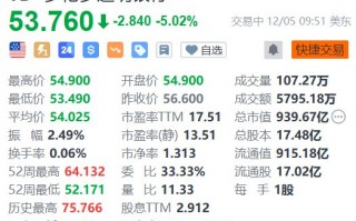 道明银行跌超5% 第四财季调整后EPS不及预期 暂停中期财务目标