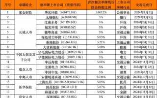 险资调仓加速：年内举牌18次创近4年新高 8家上市公司遭减持