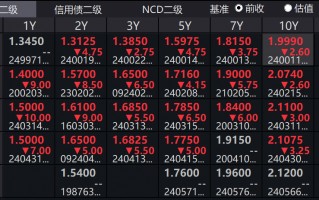 创历史新低！10年期国债收益率下破2.0000%关口