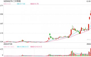 机器人概念股持续拉升 三丰智能等20余股涨停