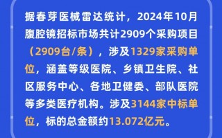 腹腔镜：2024年10月中标2909台，前3品牌卡尔史托斯、迈瑞、奥林巴斯市占66.9%