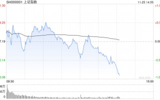 午评：沪指半日跌0.36% 短剧游戏概念盘中拉升