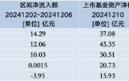 百亿规模之路道阻且长：泰康中证A500ETF昨日资金净流入排名倒数第二，上市近两月资产规模仅为85.27亿元