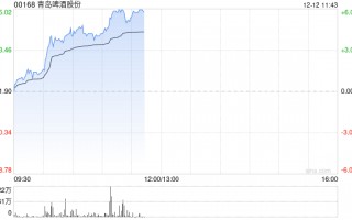 青岛啤酒股份早盘涨近5% 申万宏源维持买入评级