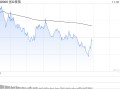 午评：创指半日涨0.23% 华为手机概念股持续强势