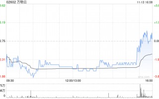 万物云11月13日斥资685.97万港元回购30.17万股