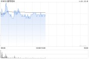 晨鸣纸业早盘涨近5% 公司称正积极化解债务危机