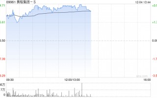 携程集团-S早盘上涨3% 机构指出高基数下收入增长稳定