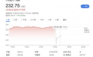 三季度咨询、基础设施业务不振 IBM盘后一度大跌8%