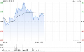 金山云早盘涨超5% 瑞银将评级从“中性”上调至“买入”