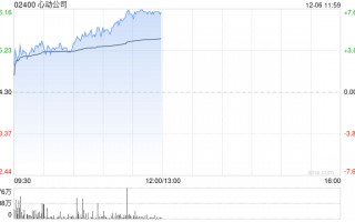 心动公司早盘涨超4% 旗下两款自研手游上线表现超预期