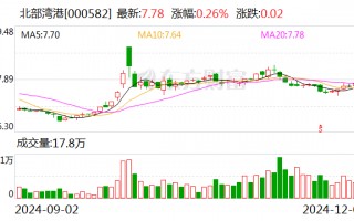 北部湾港：11月完成货物吞吐量2939.87万吨 同比增长8.56%