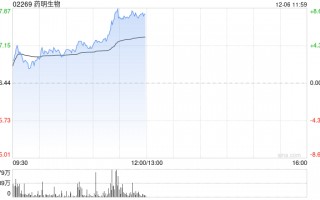 药明生物现涨逾5% 公司位于爱尔兰的先进绿色生产基地取得多项重要业务进展