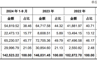 IPO雷达 | 奕斯伟材料VS沪硅产业，谁是中国大硅片龙头？