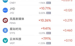 周二热门中概股涨跌不一 满帮涨4.9%，蔚来跌7.7%