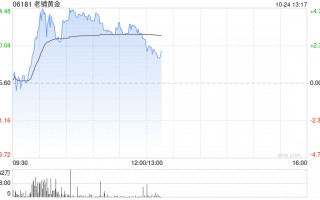 老铺黄金盘中涨近5%再创新高 古法黄金系列年内已涨价两次