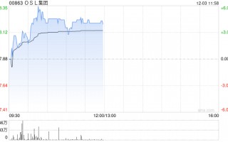 OSL集团现涨超4% 与机构合作推出的比特币ETF在港市表现活跃