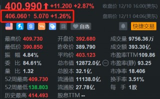 特斯拉盘前涨1.26% 12月2日-8日在华销售2.19万台