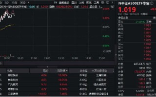 “好运A500”上市开门红！中证A500ETF华宝（563500）盘中冲击1%，实时换手率超24%，高居同类第一！