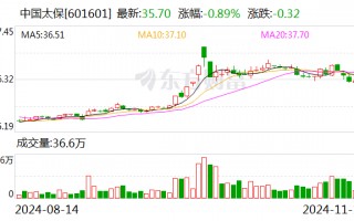 中国太保：太保寿险前10月实现保费收入2195.98亿元 同比增长2.4%