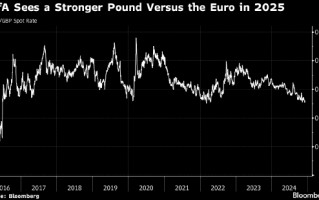 美银成华尔街最大英镑多头 预计明年兑美元将大涨8%