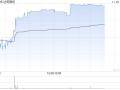 达势股份午后涨超3% 机构称公司已经迎来盈利拐点