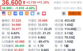 华住盘前跌超4% 绩后遭大和下调评级及目标价