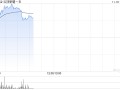 云顶新耀-B股价一度涨超8% 耐赋康在韩国获批上市