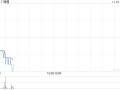 锅圈11月18日耗资约502.38万港元回购250万股