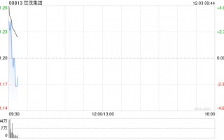 世茂集团早盘高开逾3% 清盘呈请经双方同意后已撤销